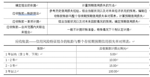 會計準則下公司計提應收賬款壞賬準備及收付結算實務