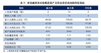 7步區分3類應收賬款ABS信用風險特征，及收付結算報告全面分析