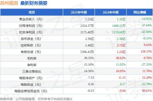 蘇州規(guī)劃2024年中報(bào)簡析 凈利潤驟降37.64%，應(yīng)收賬款問題隱現(xiàn)