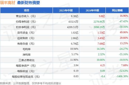 瑞豐高材（300243）2024年中報(bào)簡析 增收不增利，應(yīng)收賬款回收壓力亟待化解