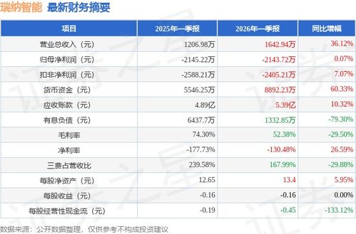 瑞納智能（301129）2026年一季報(bào)簡析 營收上升虧損收窄，應(yīng)收賬款體量較大引發(fā)關(guān)注