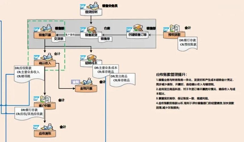 sap fi應(yīng)收賬款流程圖